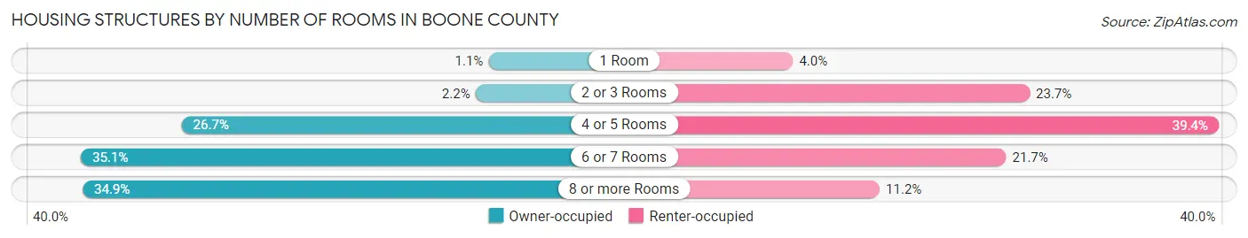Housing Structures by Number of Rooms in Boone County