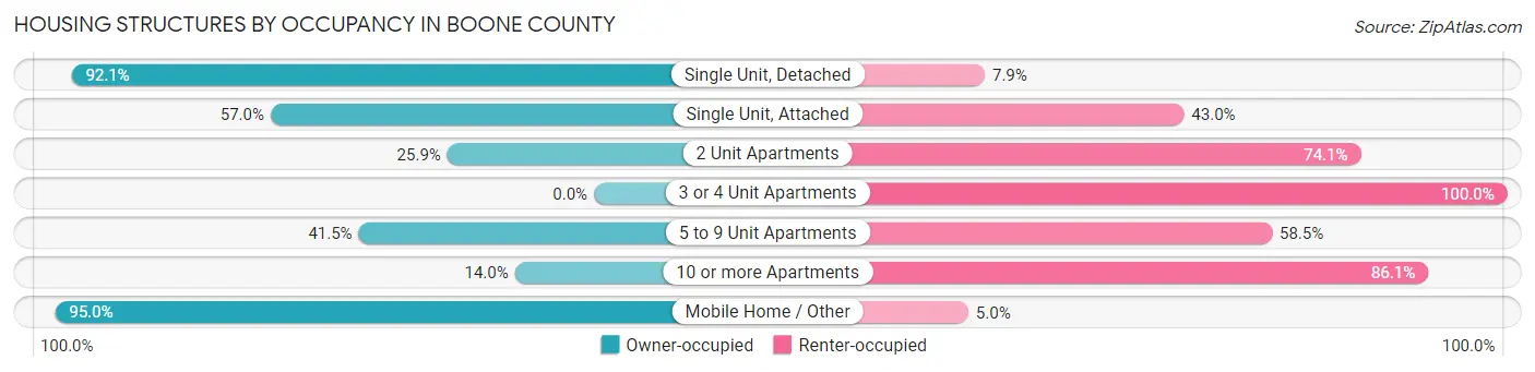 Housing Structures by Occupancy in Boone County