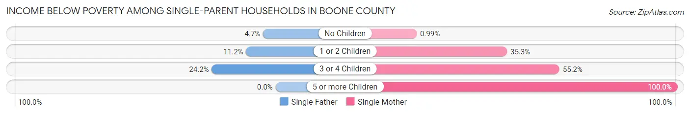 Income Below Poverty Among Single-Parent Households in Boone County