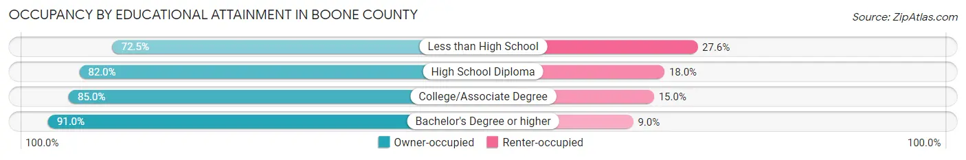 Occupancy by Educational Attainment in Boone County