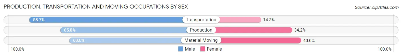 Production, Transportation and Moving Occupations by Sex in Boone County