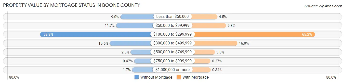 Property Value by Mortgage Status in Boone County