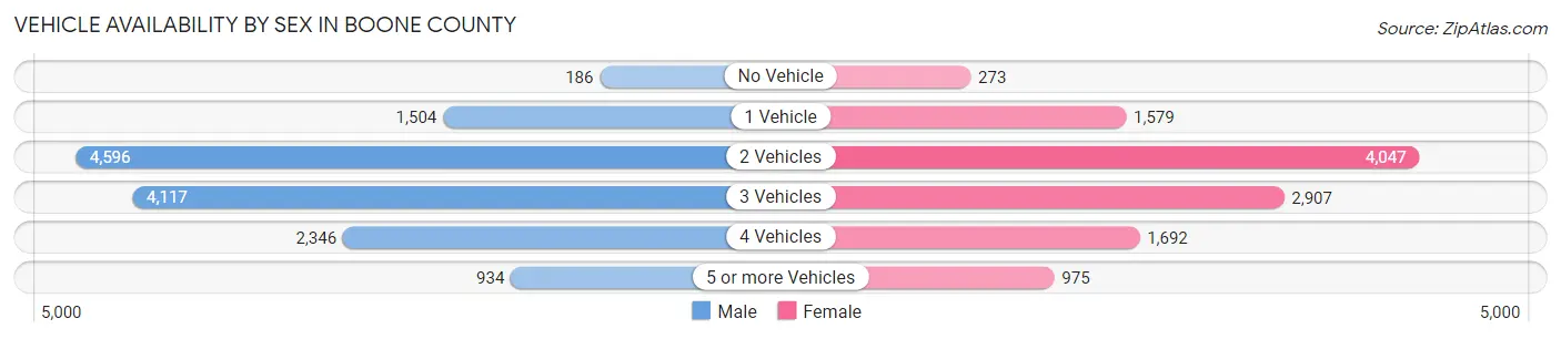 Vehicle Availability by Sex in Boone County