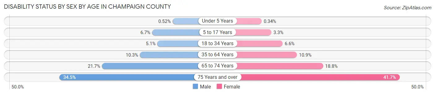 Disability Status by Sex by Age in Champaign County