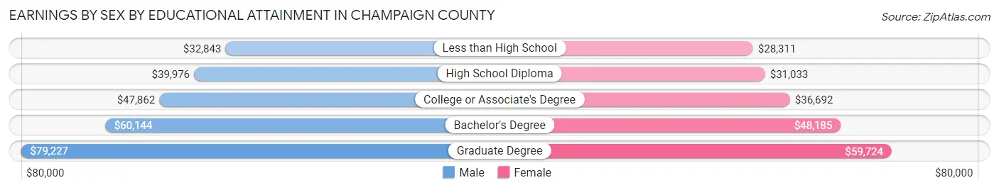 Earnings by Sex by Educational Attainment in Champaign County