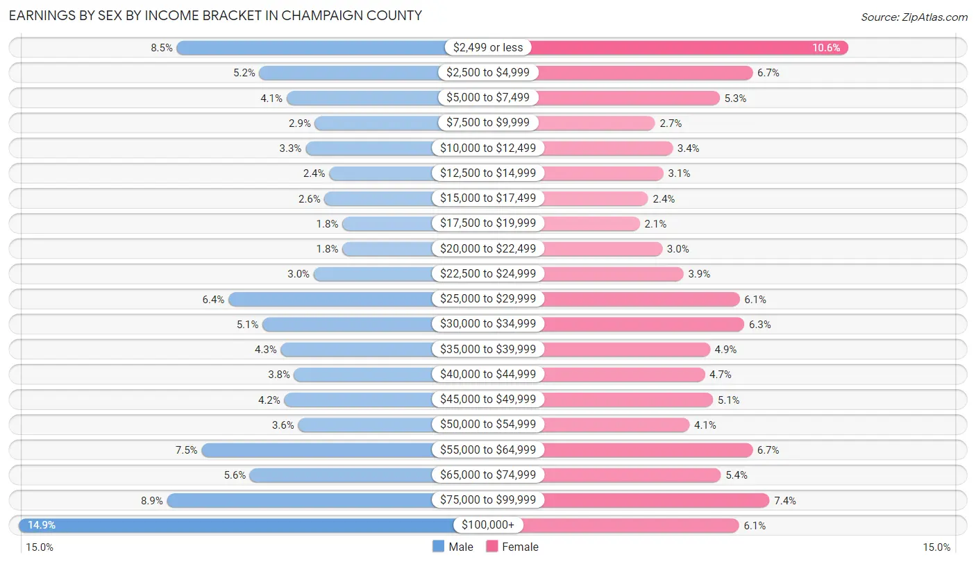 Earnings by Sex by Income Bracket in Champaign County