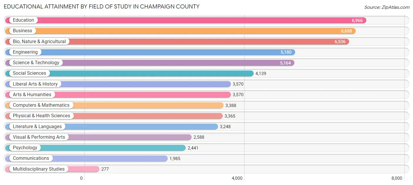 Educational Attainment by Field of Study in Champaign County