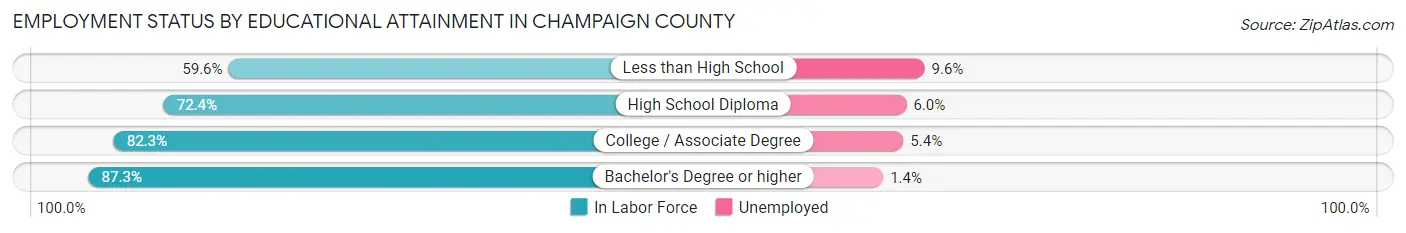 Employment Status by Educational Attainment in Champaign County