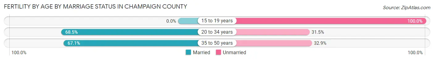 Female Fertility by Age by Marriage Status in Champaign County