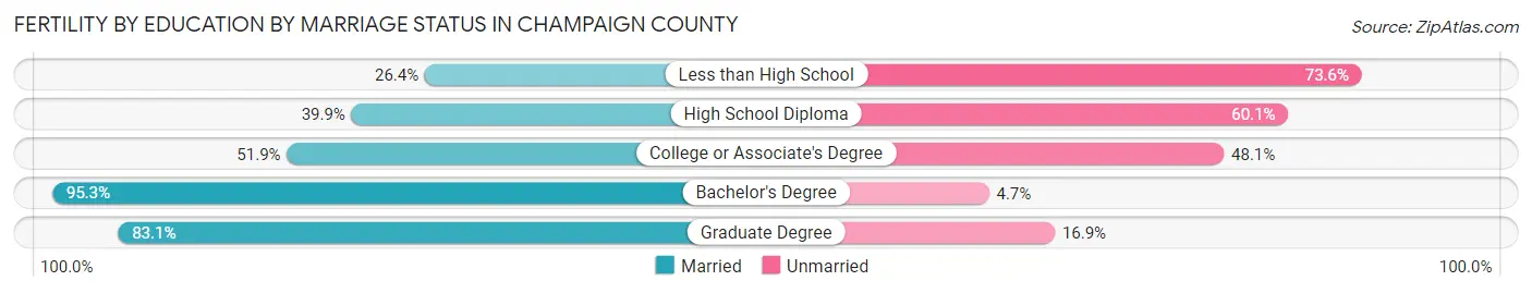 Female Fertility by Education by Marriage Status in Champaign County