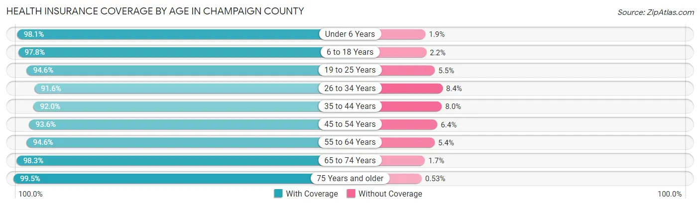 Health Insurance Coverage by Age in Champaign County