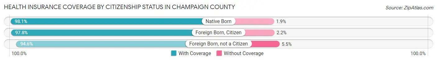 Health Insurance Coverage by Citizenship Status in Champaign County