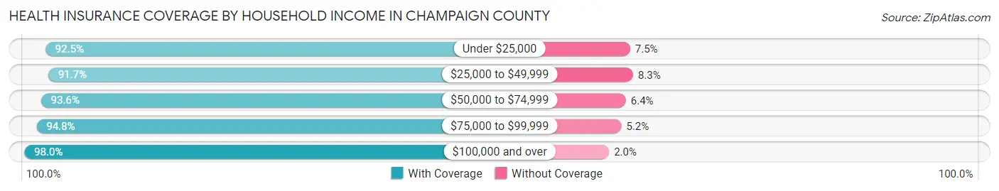 Health Insurance Coverage by Household Income in Champaign County