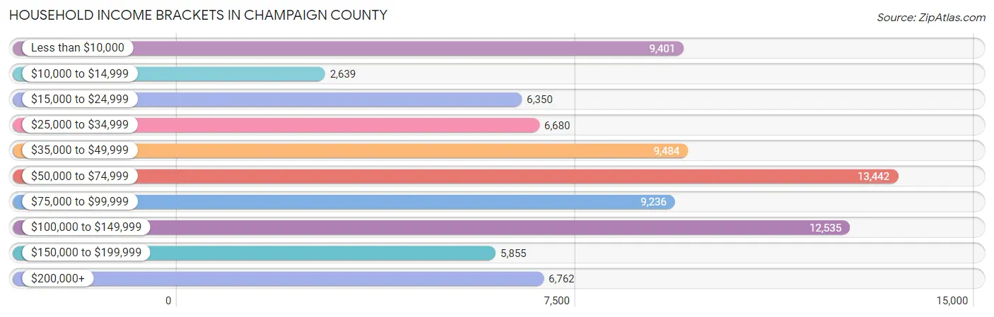 Household Income Brackets in Champaign County