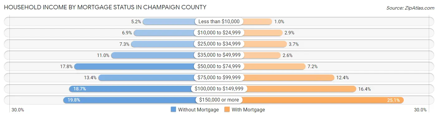 Household Income by Mortgage Status in Champaign County