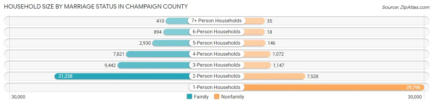 Household Size by Marriage Status in Champaign County