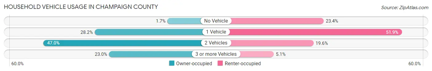 Household Vehicle Usage in Champaign County