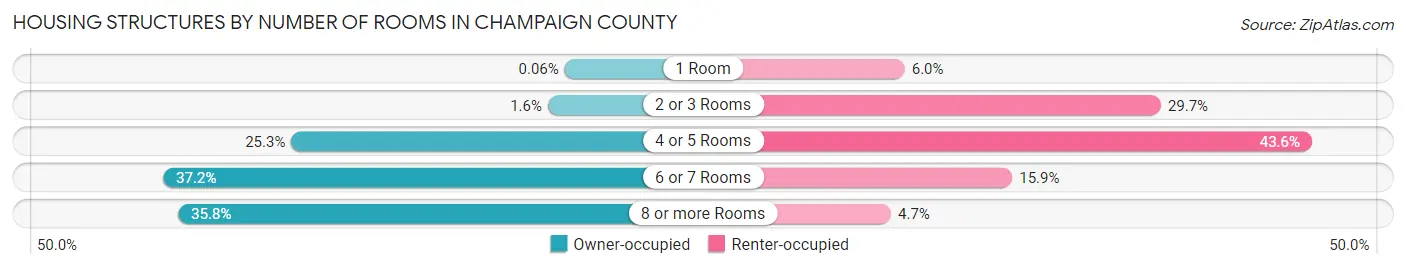 Housing Structures by Number of Rooms in Champaign County