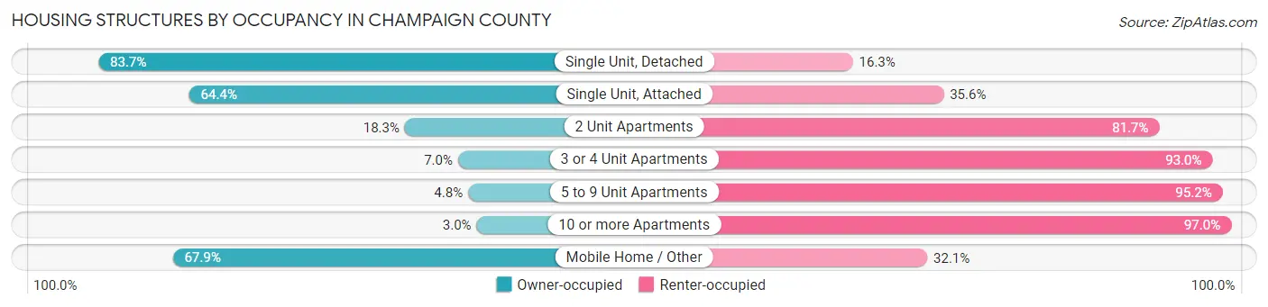 Housing Structures by Occupancy in Champaign County