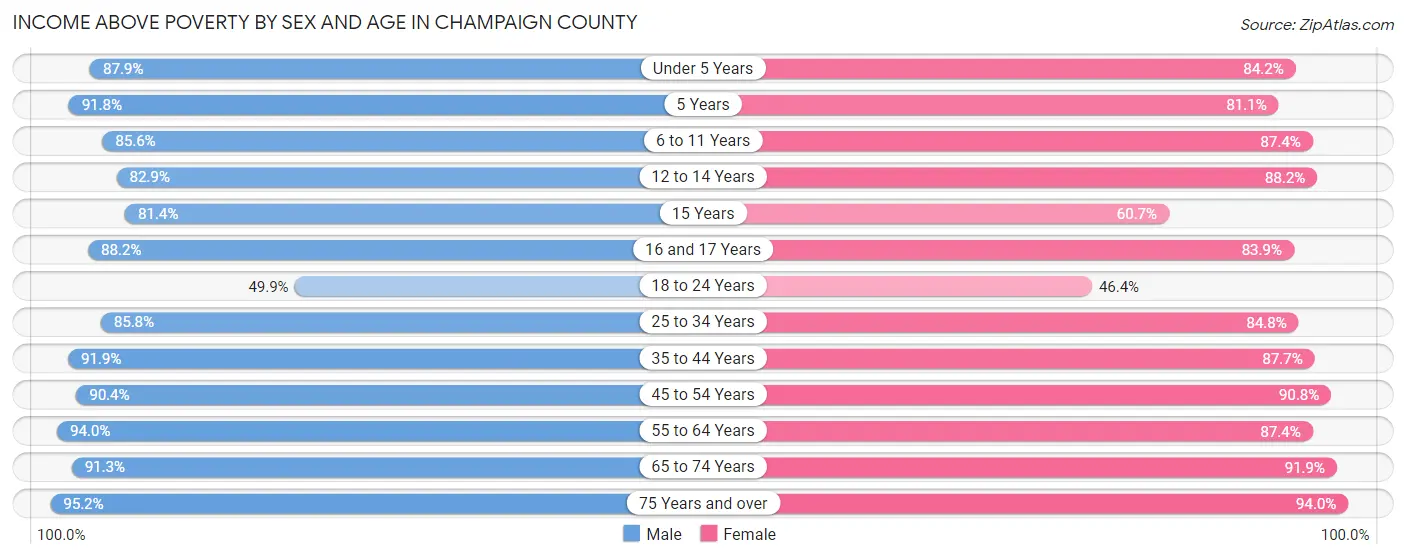 Income Above Poverty by Sex and Age in Champaign County