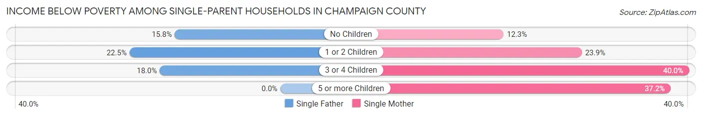 Income Below Poverty Among Single-Parent Households in Champaign County