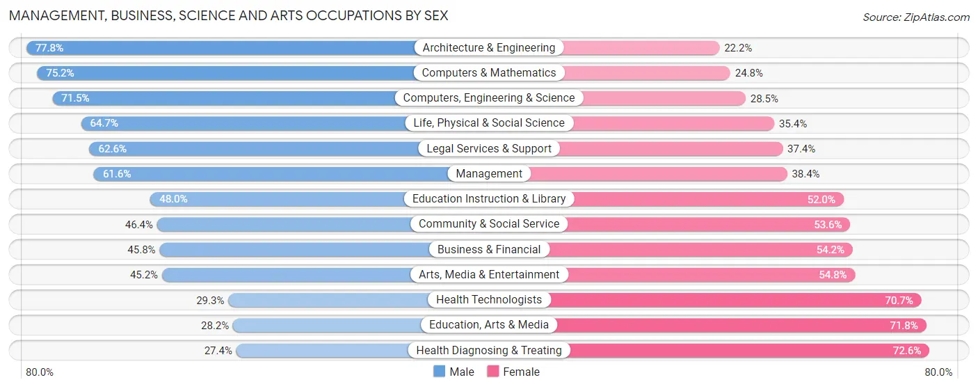 Management, Business, Science and Arts Occupations by Sex in Champaign County