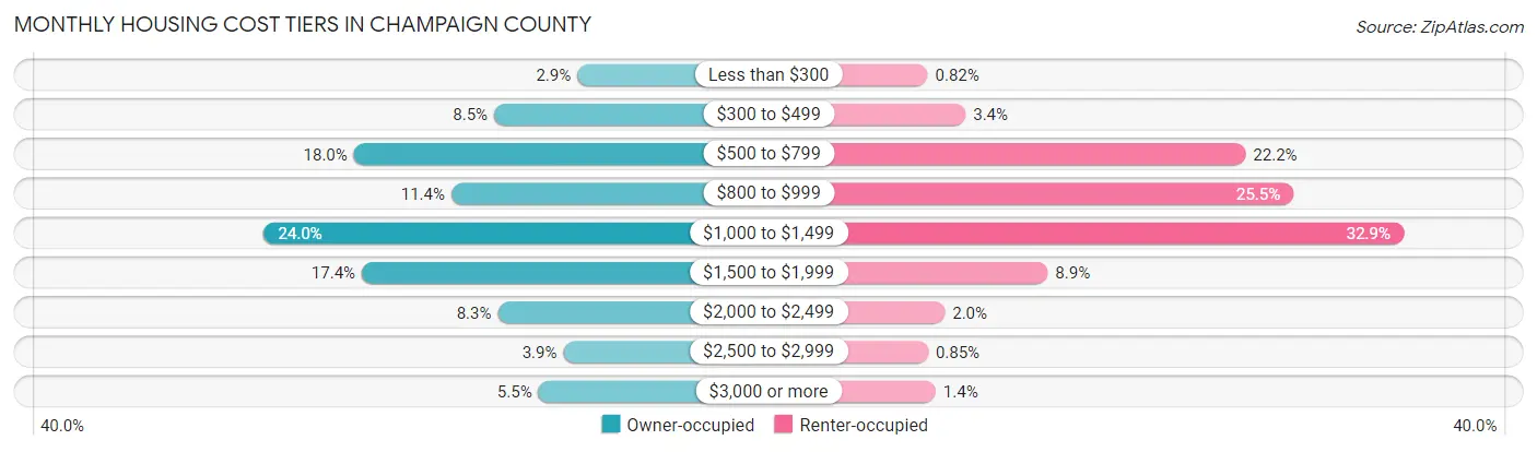 Monthly Housing Cost Tiers in Champaign County