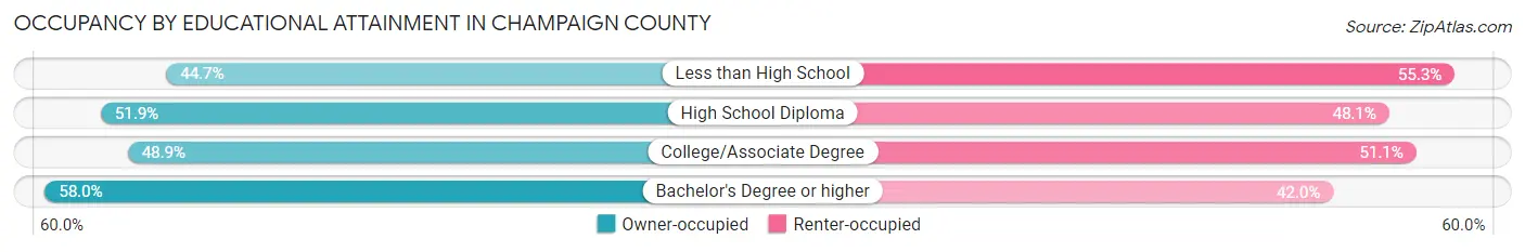 Occupancy by Educational Attainment in Champaign County