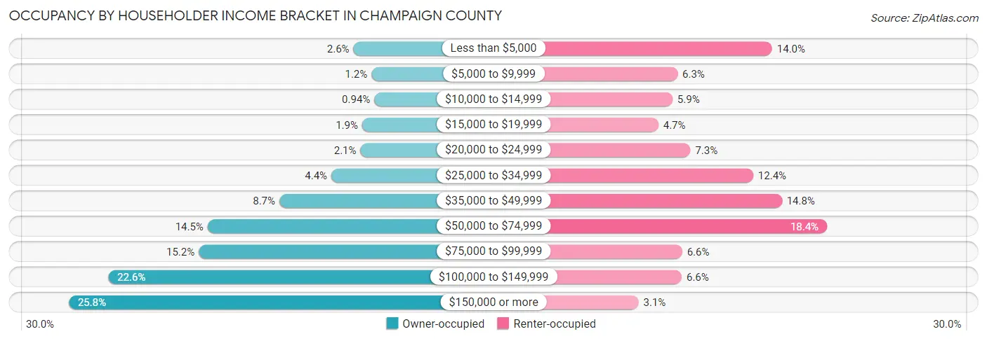 Occupancy by Householder Income Bracket in Champaign County