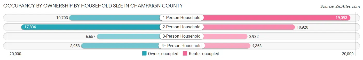Occupancy by Ownership by Household Size in Champaign County