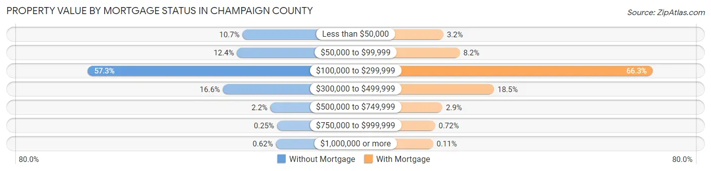 Property Value by Mortgage Status in Champaign County
