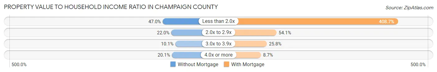 Property Value to Household Income Ratio in Champaign County
