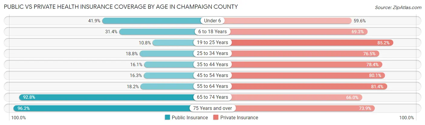 Public vs Private Health Insurance Coverage by Age in Champaign County
