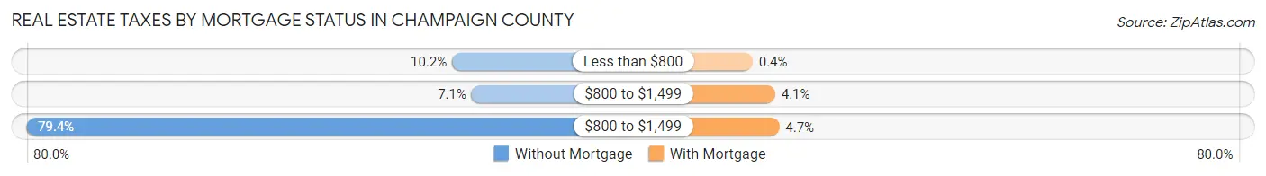 Real Estate Taxes by Mortgage Status in Champaign County