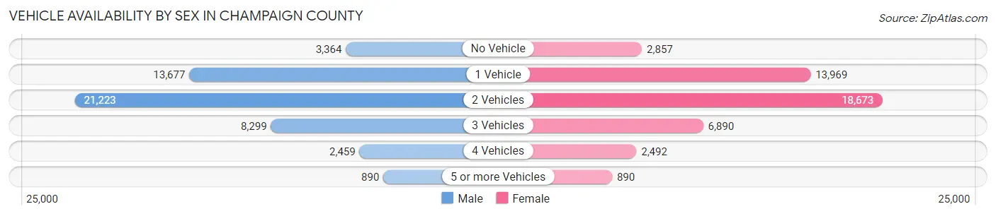 Vehicle Availability by Sex in Champaign County