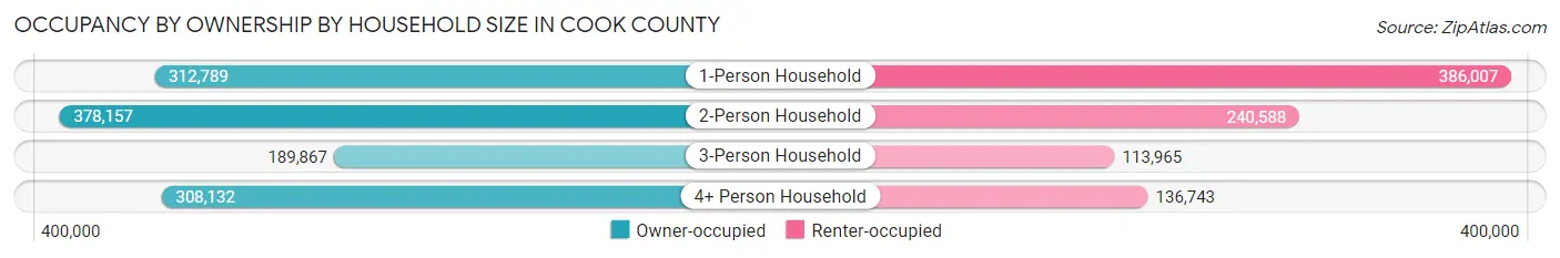 Occupancy by Ownership by Household Size in Cook County