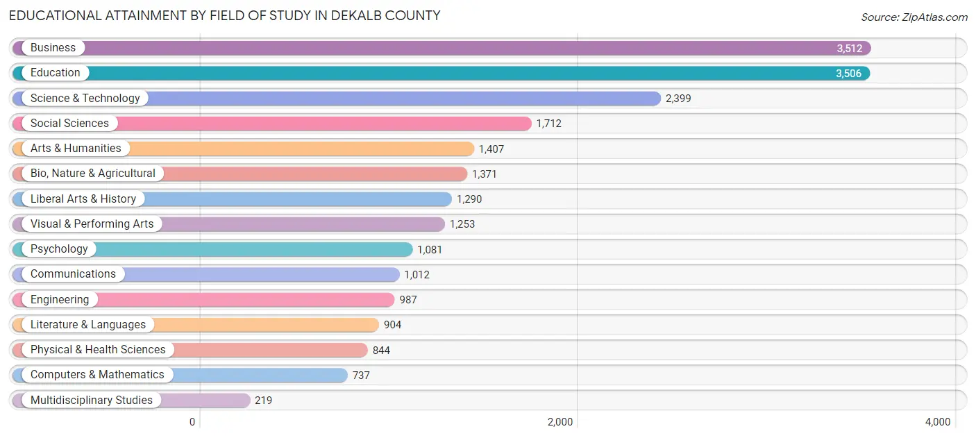 Educational Attainment by Field of Study in DeKalb County