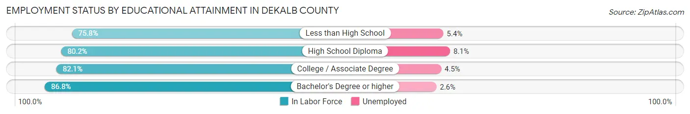 Employment Status by Educational Attainment in DeKalb County