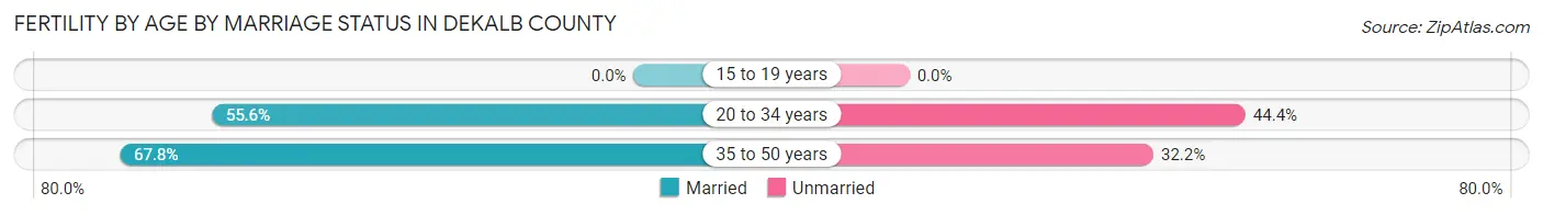 Female Fertility by Age by Marriage Status in DeKalb County