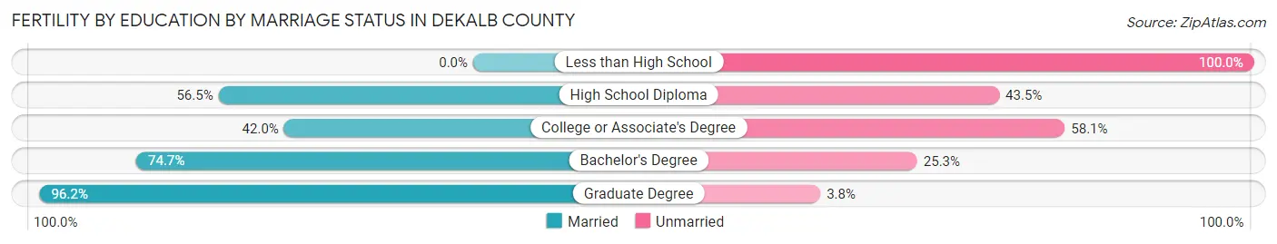 Female Fertility by Education by Marriage Status in DeKalb County