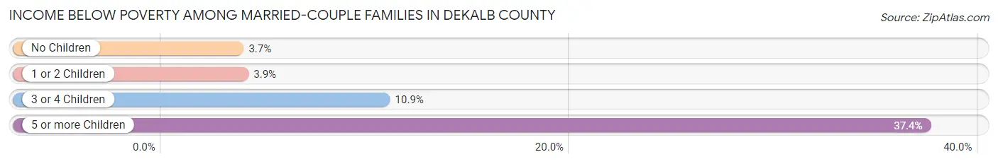 Income Below Poverty Among Married-Couple Families in DeKalb County