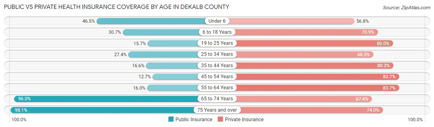 Public vs Private Health Insurance Coverage by Age in DeKalb County
