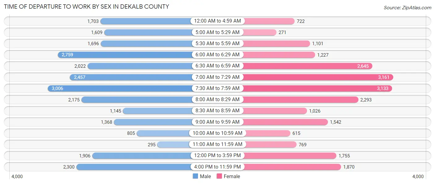 Time of Departure to Work by Sex in DeKalb County