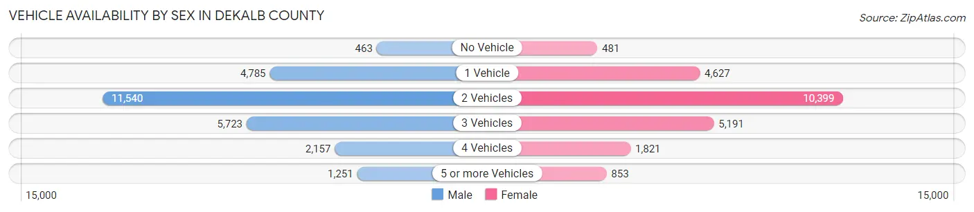 Vehicle Availability by Sex in DeKalb County