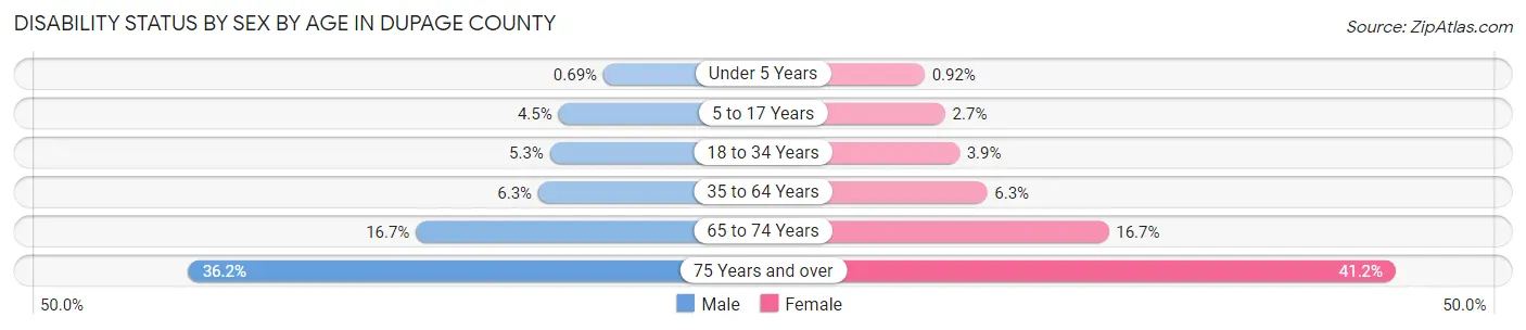 Disability Status by Sex by Age in DuPage County