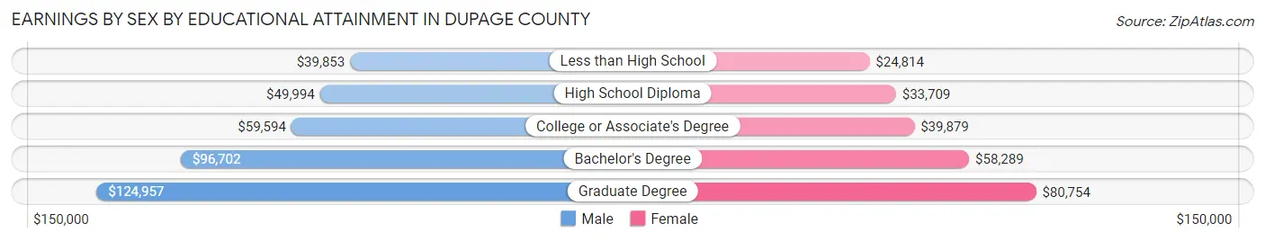 Earnings by Sex by Educational Attainment in DuPage County