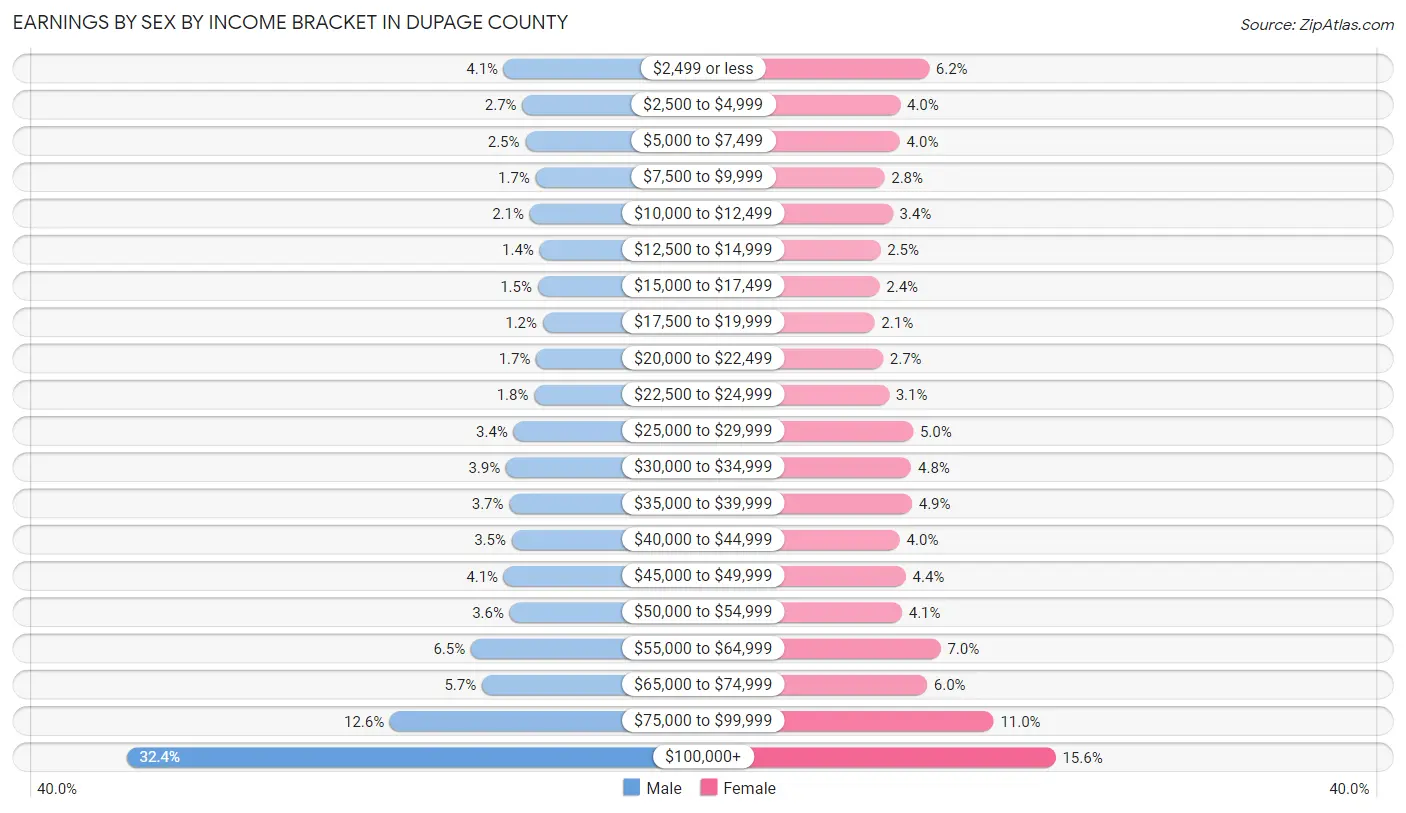 Earnings by Sex by Income Bracket in DuPage County