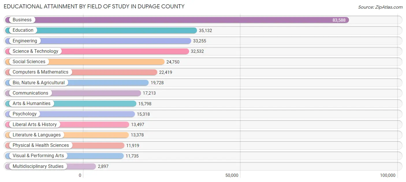 Educational Attainment by Field of Study in DuPage County