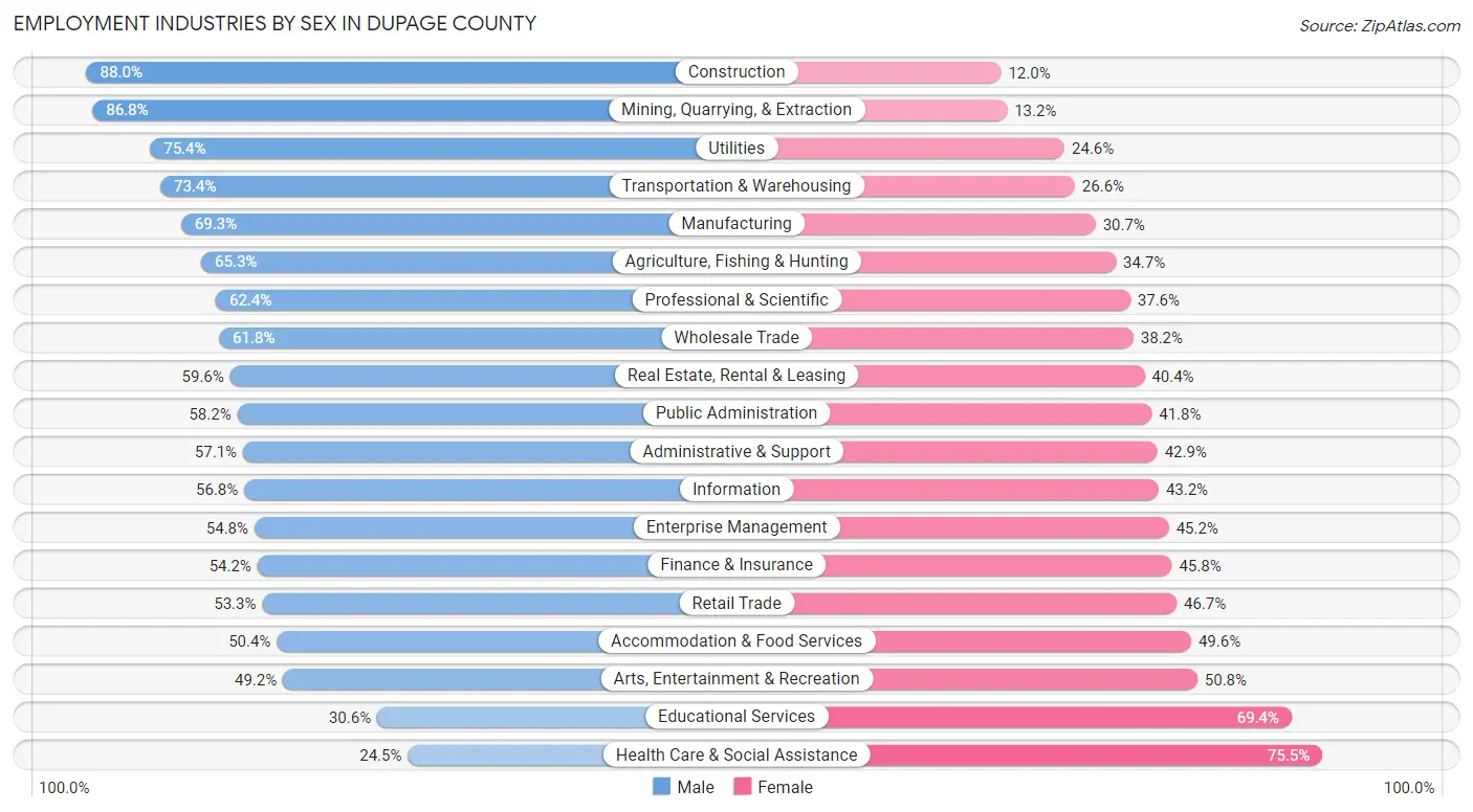 Employment Industries by Sex in DuPage County