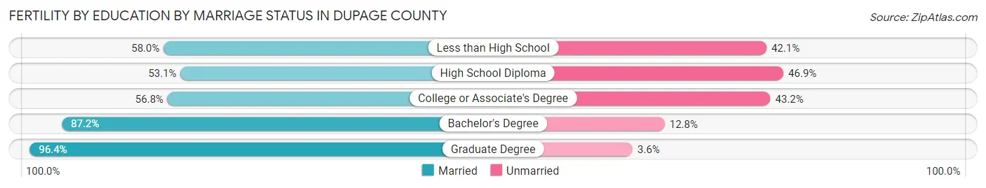 Female Fertility by Education by Marriage Status in DuPage County